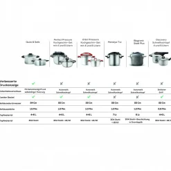Karaca Schnellkochtopf-Quick and Safe Induktions Schnellkochtopf Set 4+6 Lt Farblös