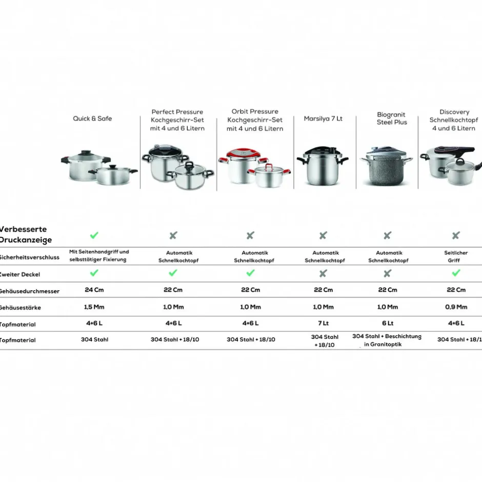 Karaca Schnellkochtopf-Quick and Safe Induktions Schnellkochtopf Set 4+6 Lt Farblös